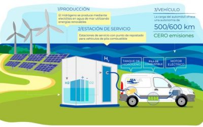 SEAfuel: proyecto para establecer en Tenerife la primera instalación de generación de hidrógeno sostenible para el transporte