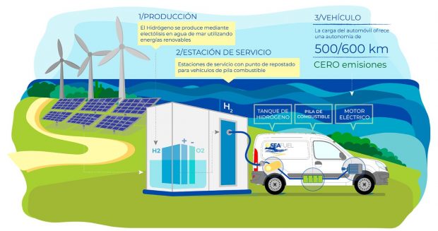 SEAfuel: proyecto para establecer en Tenerife la primera instalación de generación de hidrógeno sostenible para el transporte