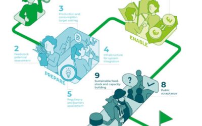 “Gas for Climate”, publica una guía para que los Estados alcancen los objetivos nacionales de biometano.