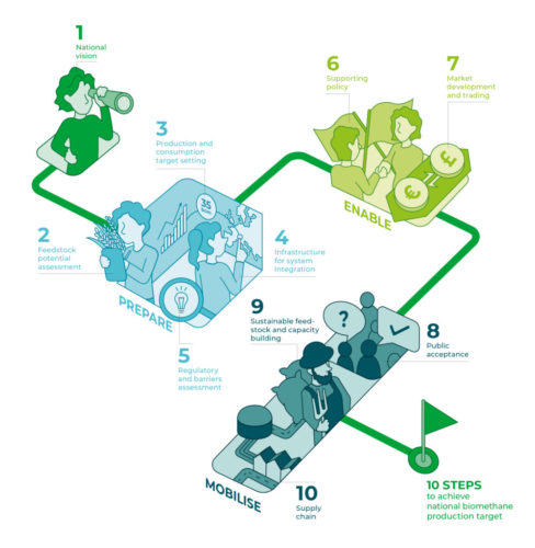 “Gas for Climate”, publica una guía para que los Estados alcancen los objetivos nacionales de biometano.