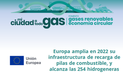 Europa amplia en 2022 su infraestructura de recarga de pilas de combustible, y alcanza las 254 hidrogeneras